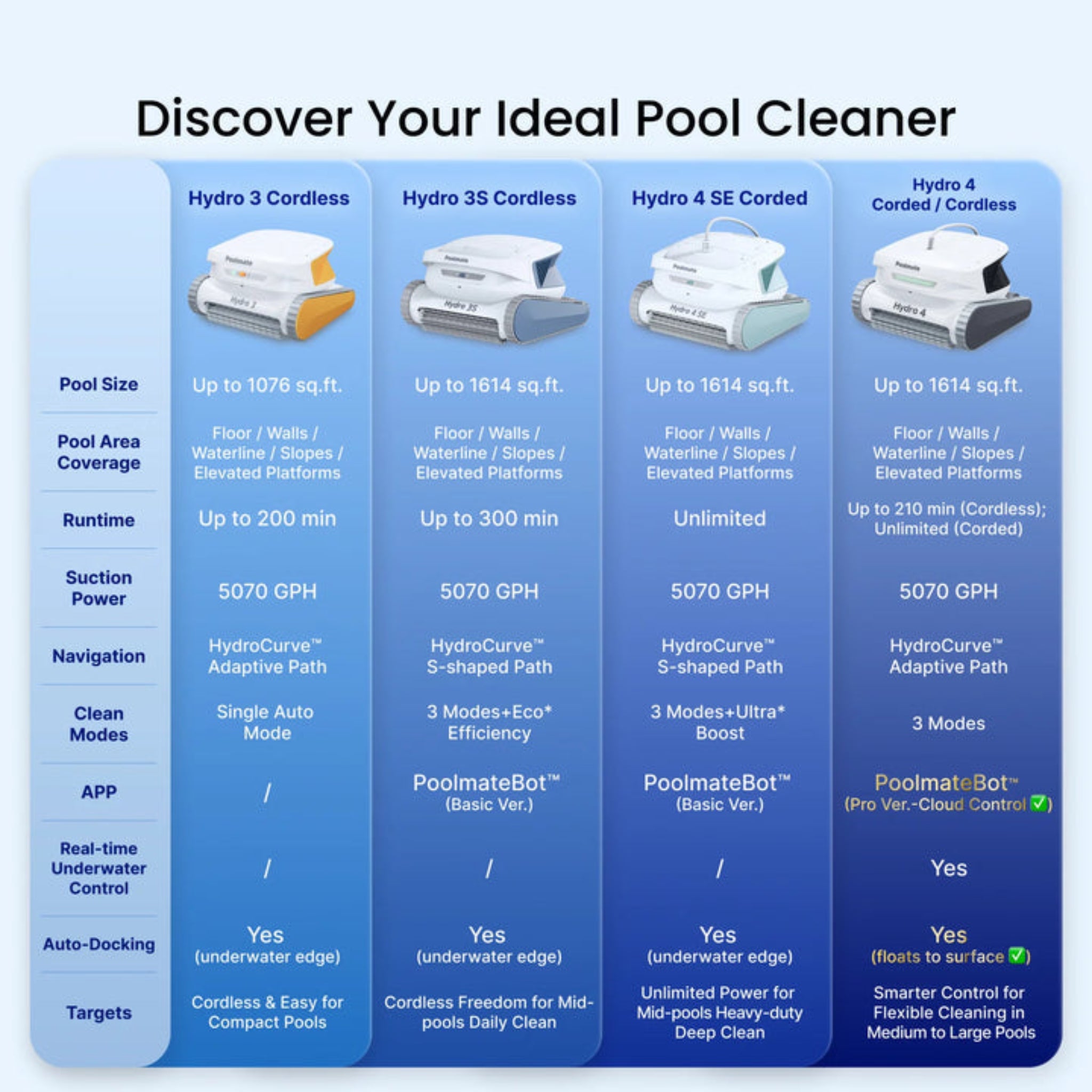 Poolmate Hydro 4 Cordless Robotic Pool Cleaner
